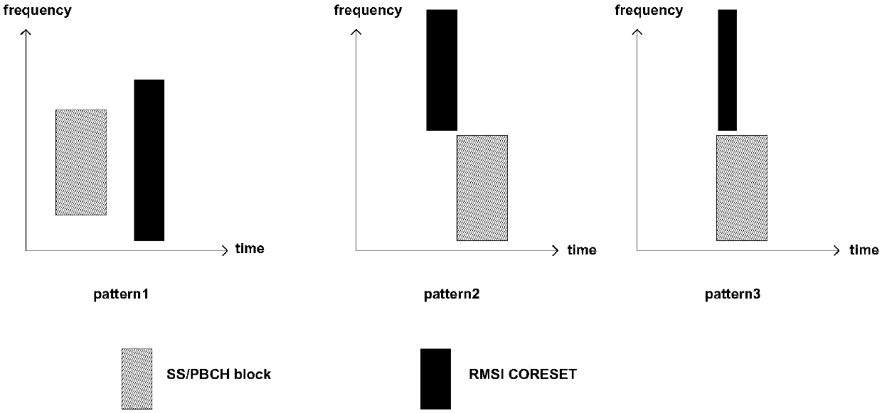 Time domain resource allocation method and device