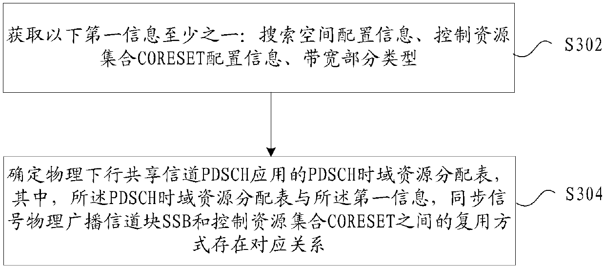 Time domain resource allocation method and device