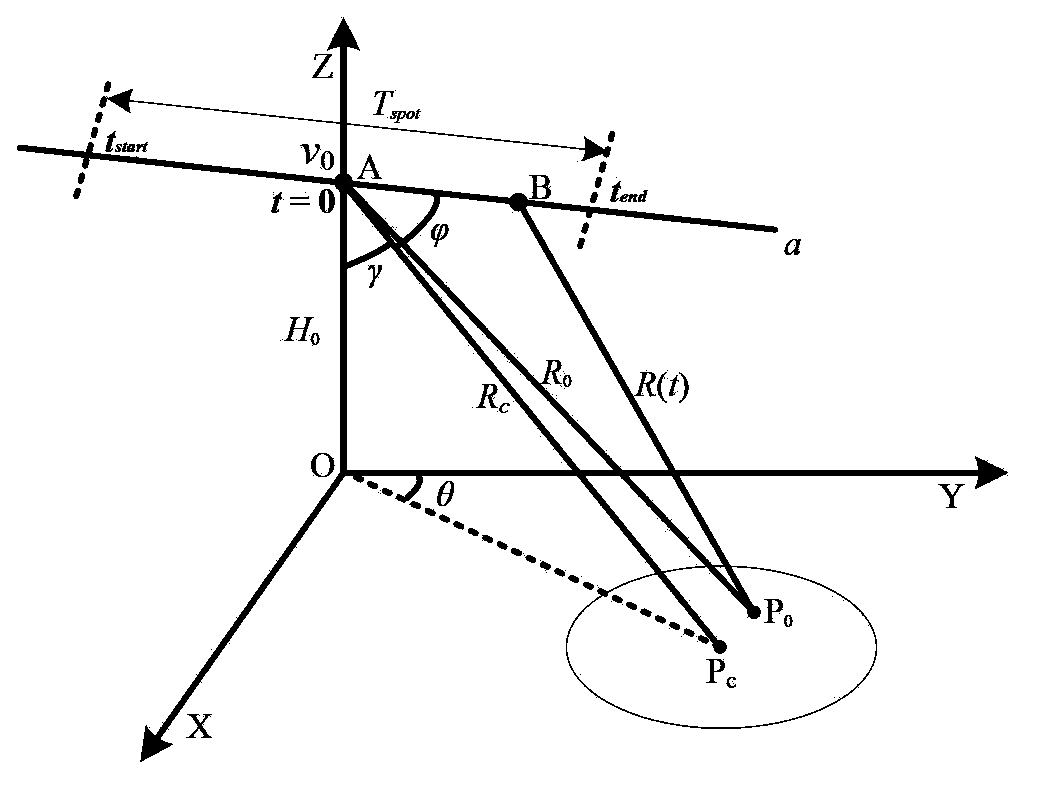 Spotlight SAR (synthetic aperture radar) imaging method based on NFS (nonlinear frequency scaling) of subduction mode