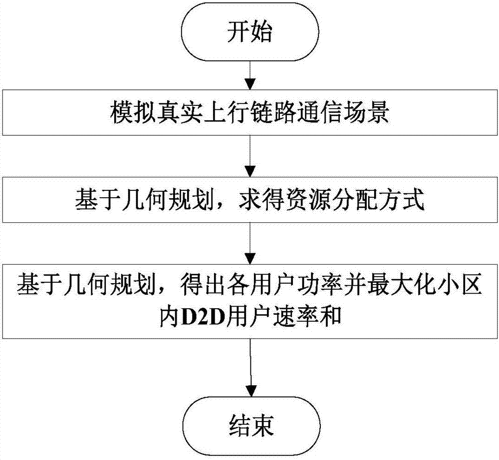 Joint wireless resource allocation and power control method based on D2D communication