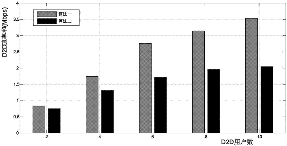 Joint wireless resource allocation and power control method based on D2D communication