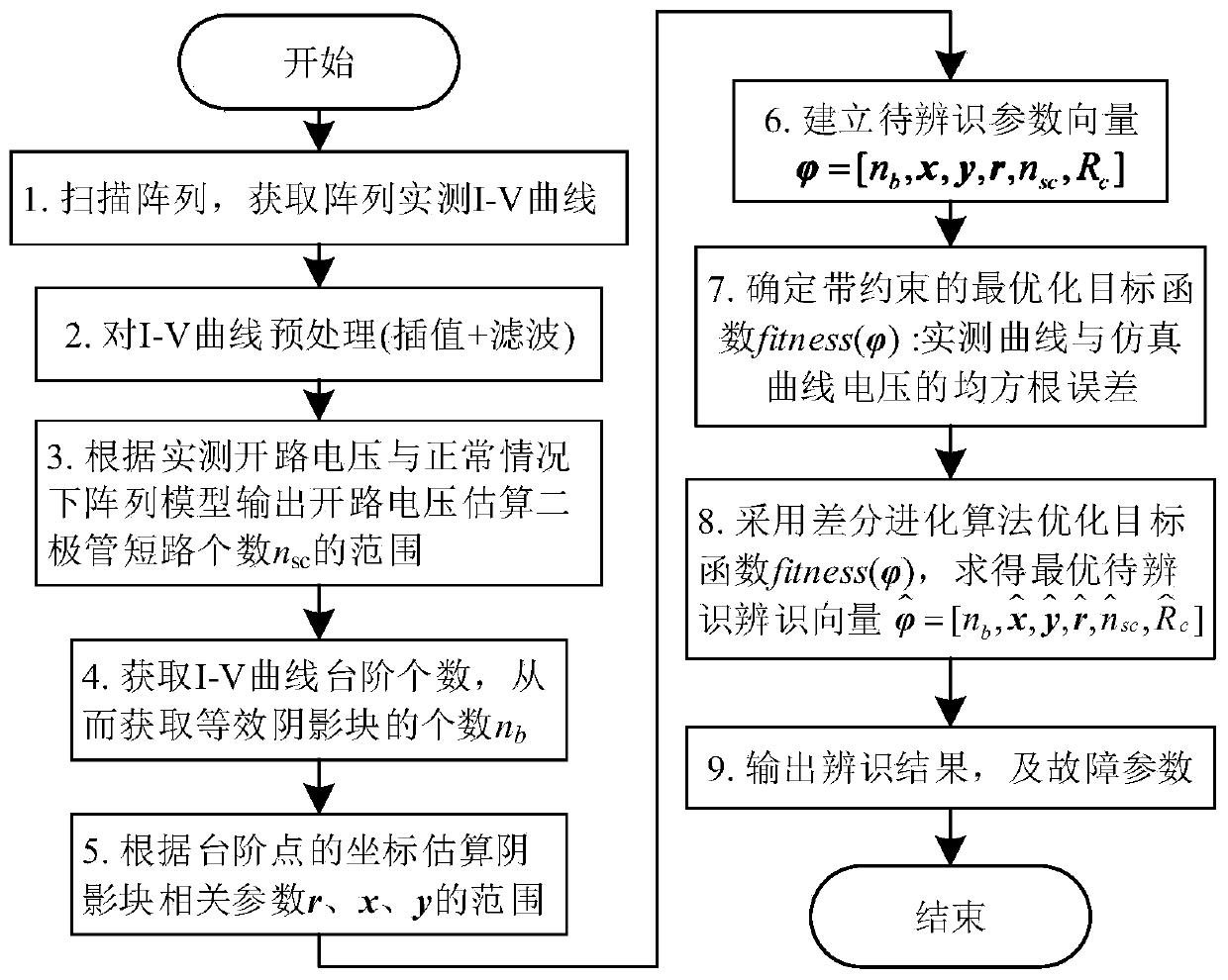 Photovoltaic array fault parameter identification method