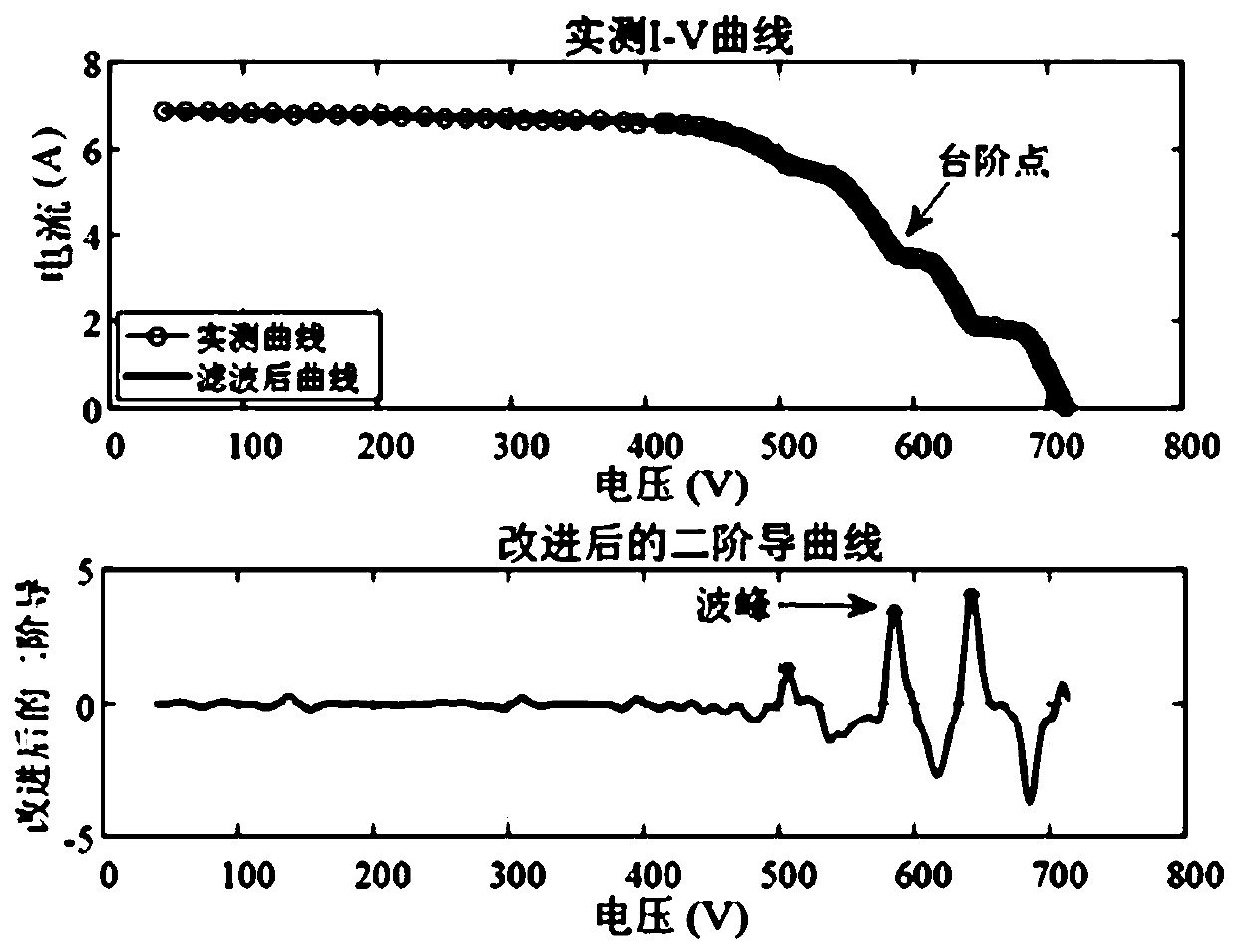 Photovoltaic array fault parameter identification method