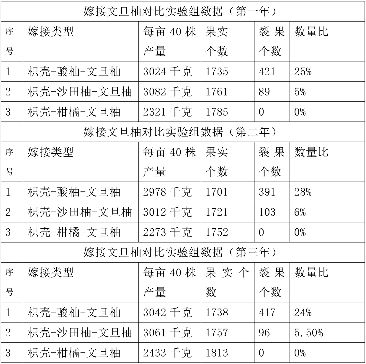 Methods to prevent fruit cracking disease of Wendan pomelo