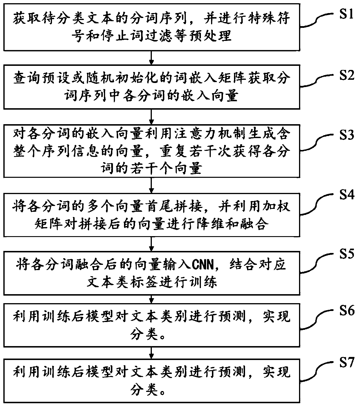 CNN text classification method combined with multi-head self-attention mechanism