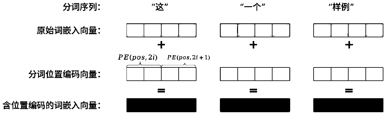 CNN text classification method combined with multi-head self-attention mechanism