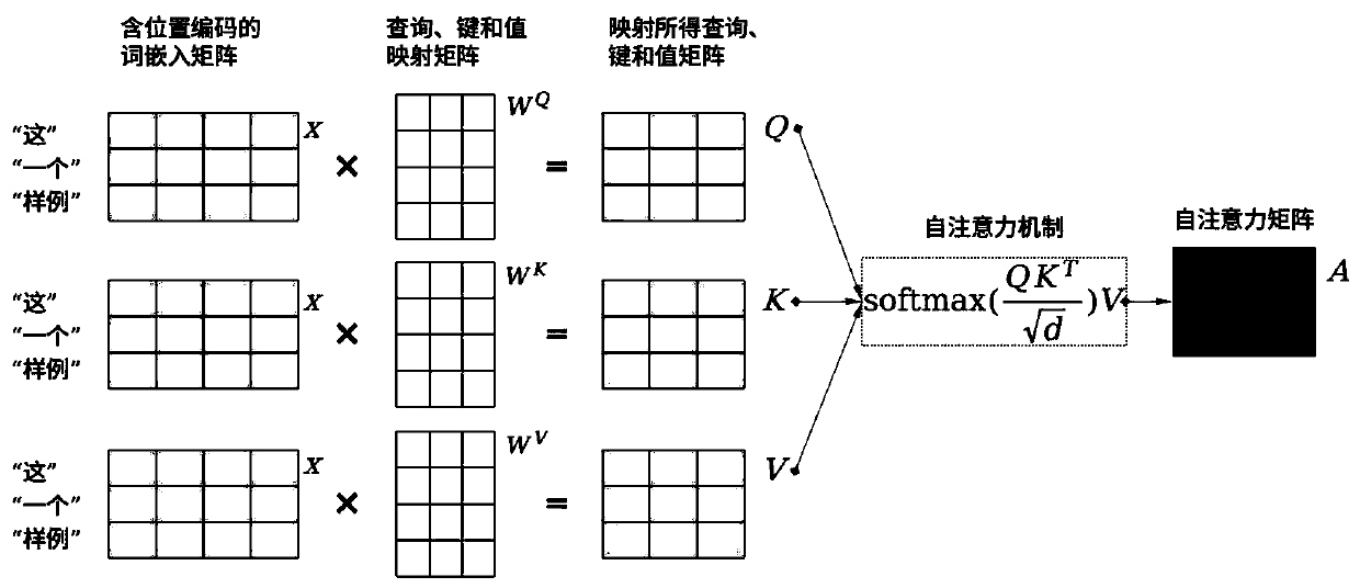 CNN text classification method combined with multi-head self-attention mechanism