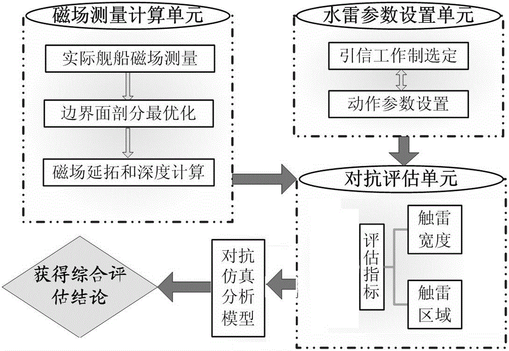 A method for evaluating the countermeasure capability of ships and magnetic mines