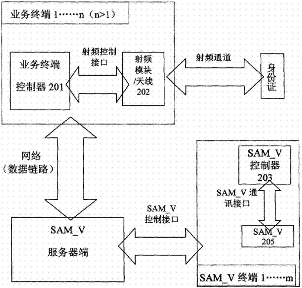 SAM-V side and service side separated identity document reading and testing system and method thereof