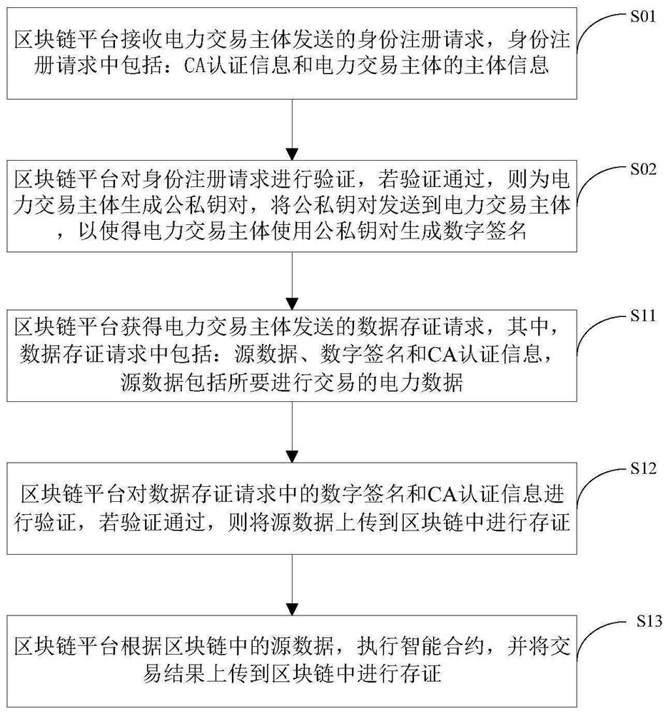 Block chain-based electricity transaction method, device and system