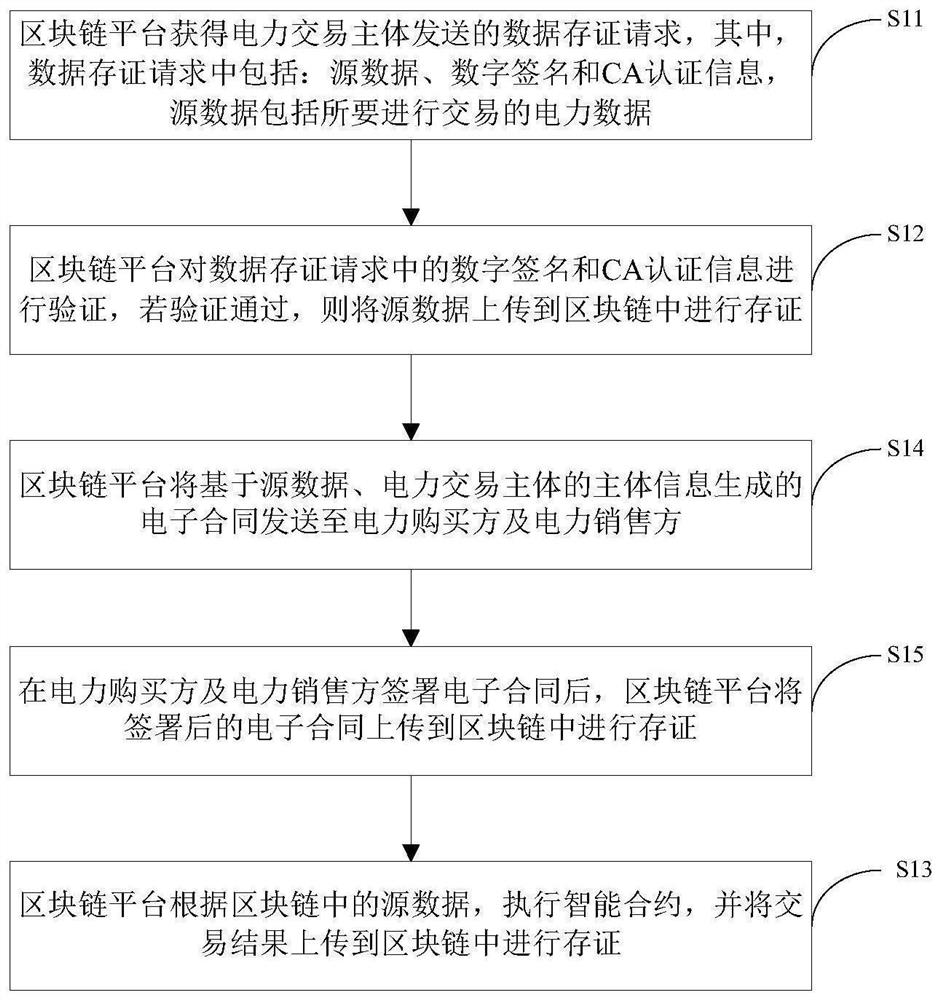 Block chain-based electricity transaction method, device and system