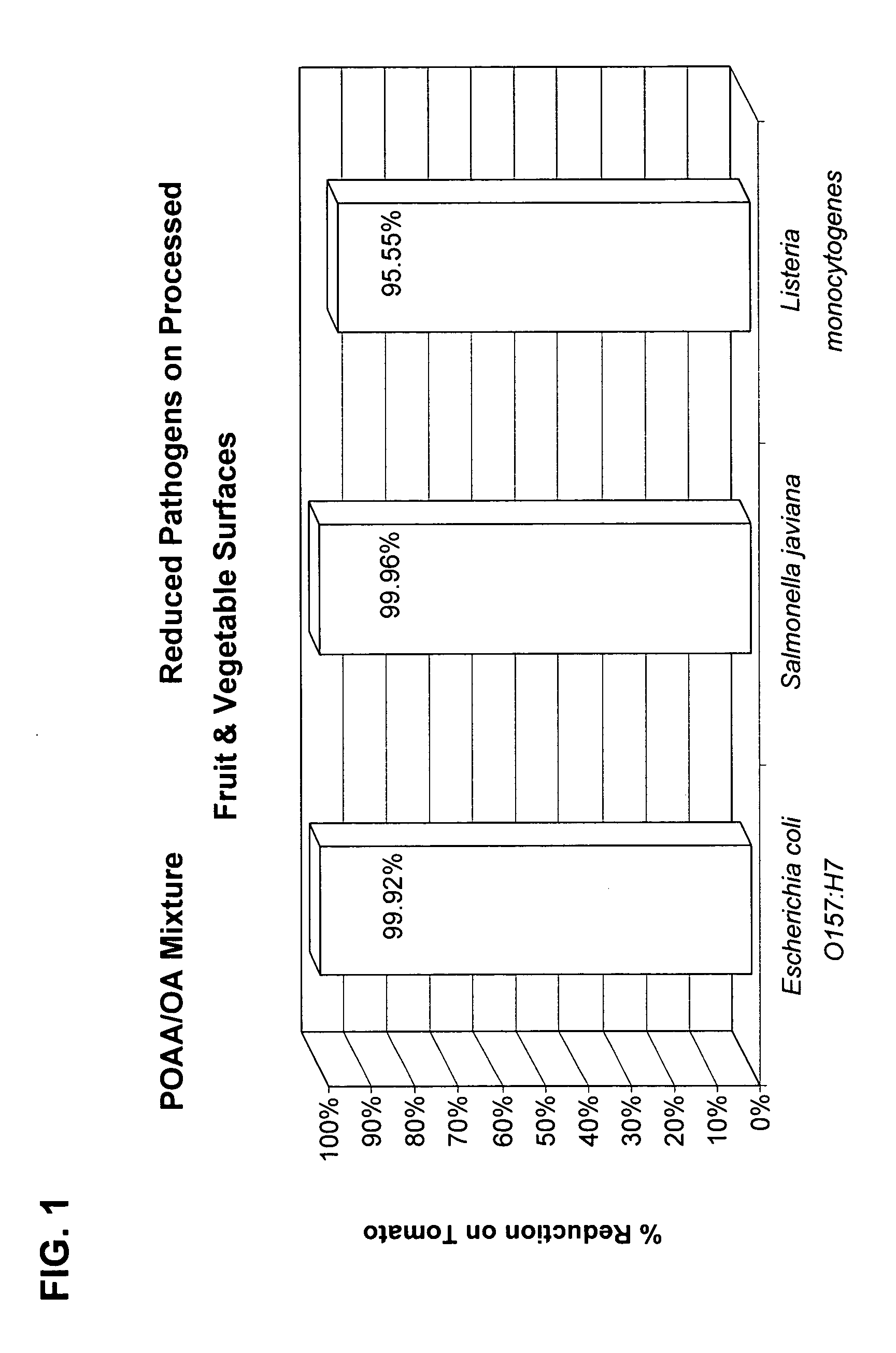 Method and composition for inhibition of microbial growth in aqueous food transport and process streams