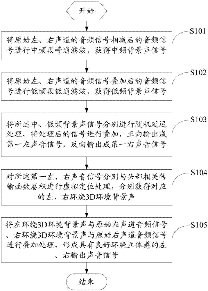 Method and device for binaural audio signal processing