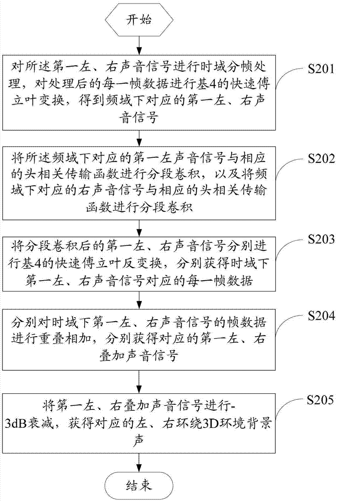 Method and device for binaural audio signal processing