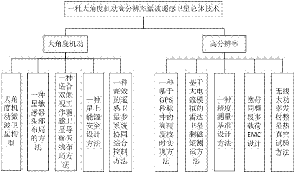 Overall control method of large-angle maneuvering high-resolution microwave remote sensing satellite