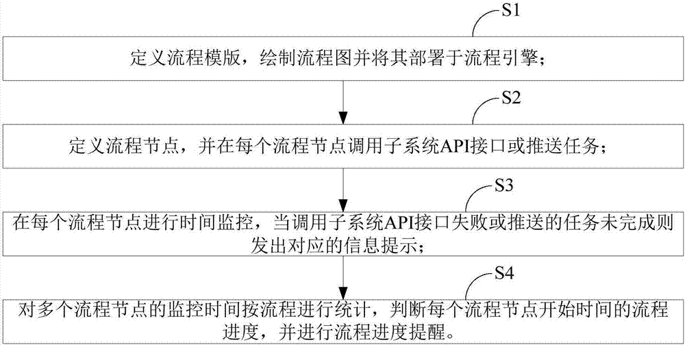 Process engine-based automated operation and maintenance method and system