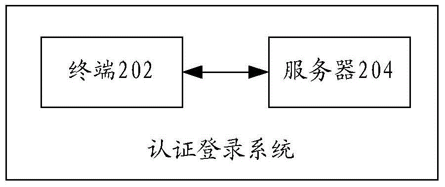 Login authentication method, terminal and server