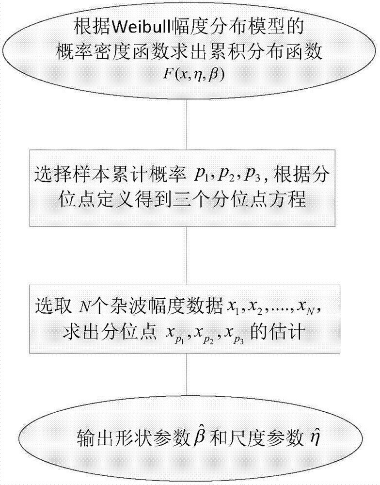 Multi-quantile estimation method of sea clutter Weibull amplitude distribution parameters