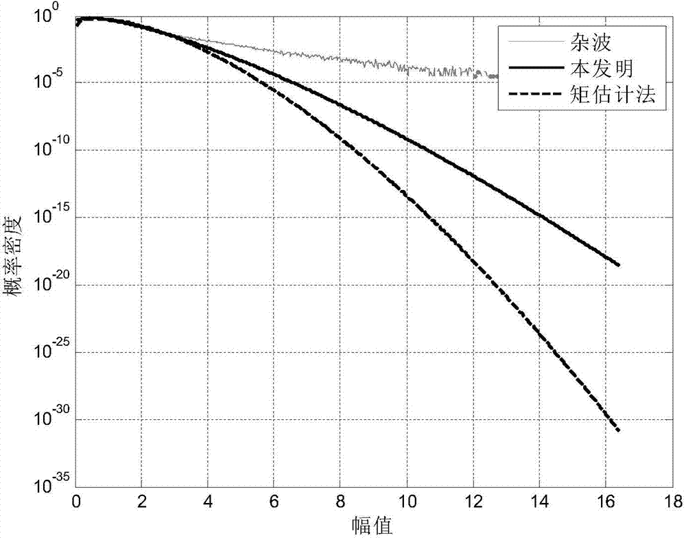 Multi-quantile estimation method of sea clutter Weibull amplitude distribution parameters