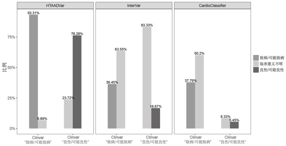 Automated interpretation system for genetic mutation of aortic disease (HTAADVar)