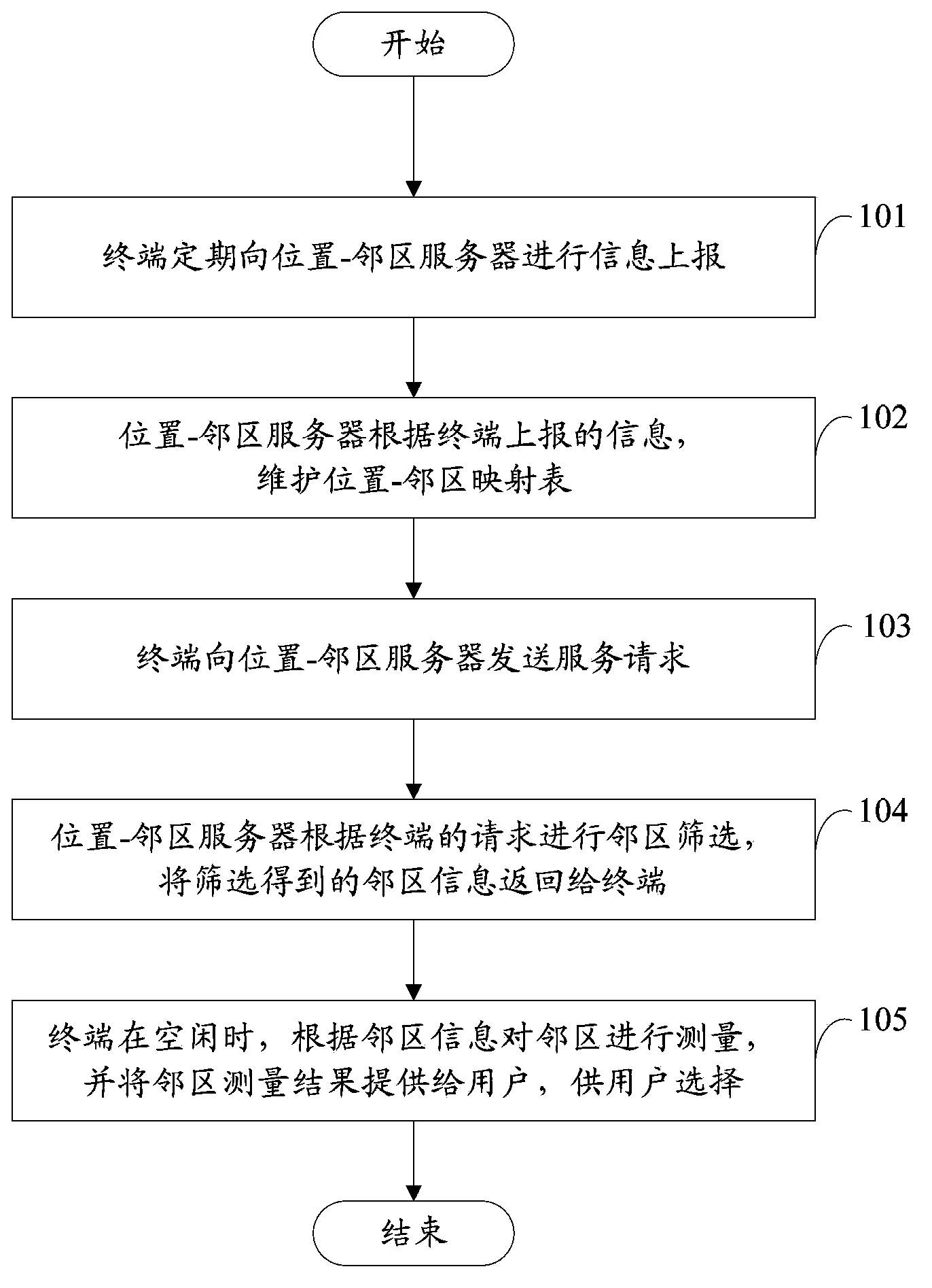 Method for acquiring neighborhood information, terminal, method for providing neighborhood information and server