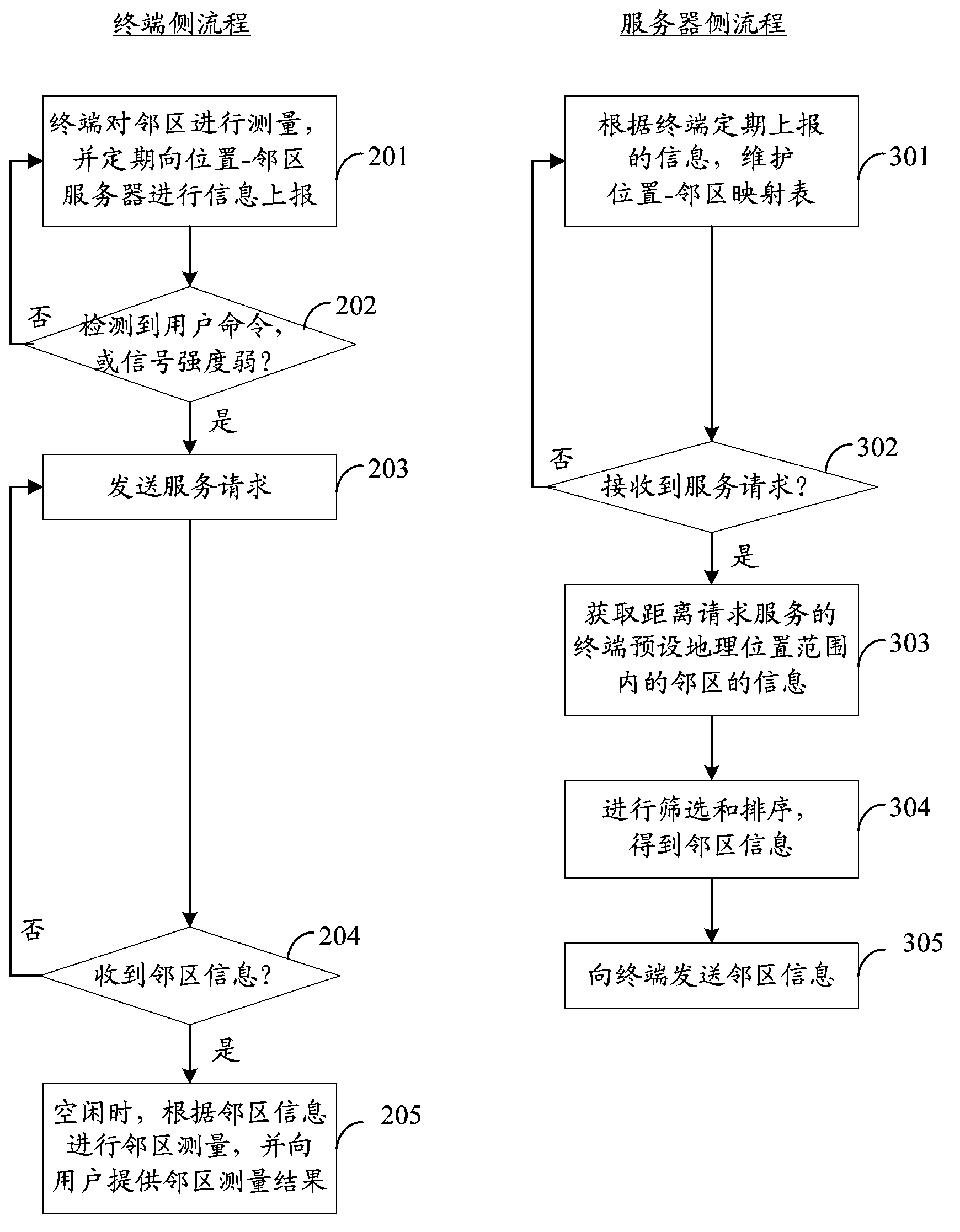 Method for acquiring neighborhood information, terminal, method for providing neighborhood information and server