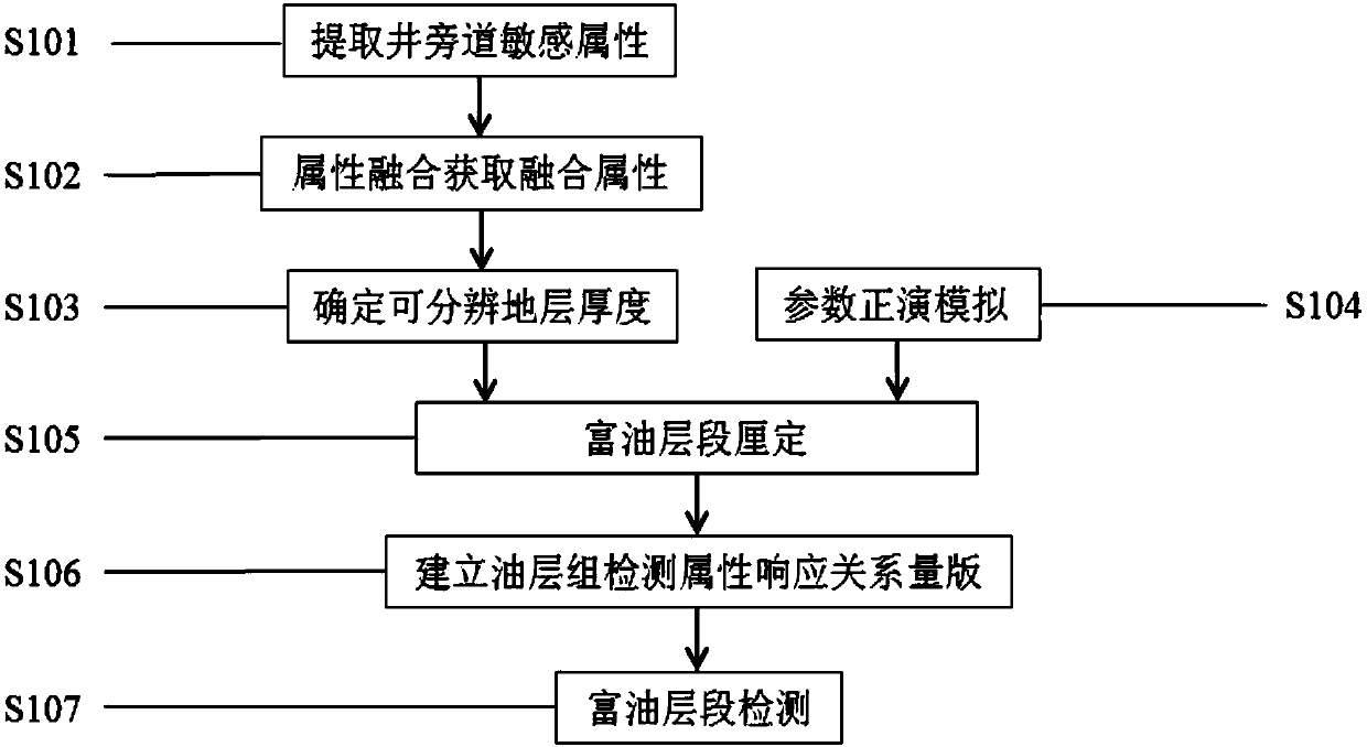 Seismic prediction method for oil-rich interval