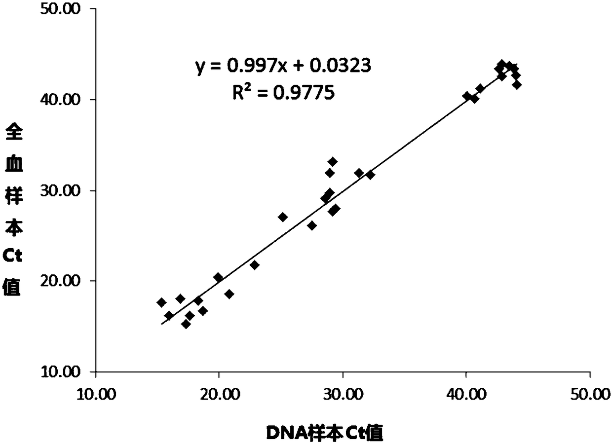 Kit and detection method of folic acid metabolic capability and genotyping as well as application of kit