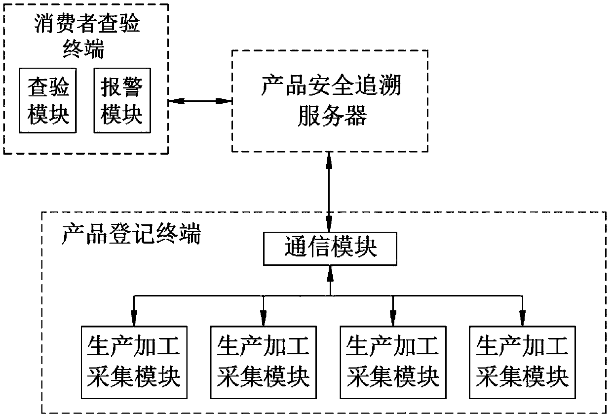 A tamper-proofing product quality safety tracing system and method based on blockchain encryption