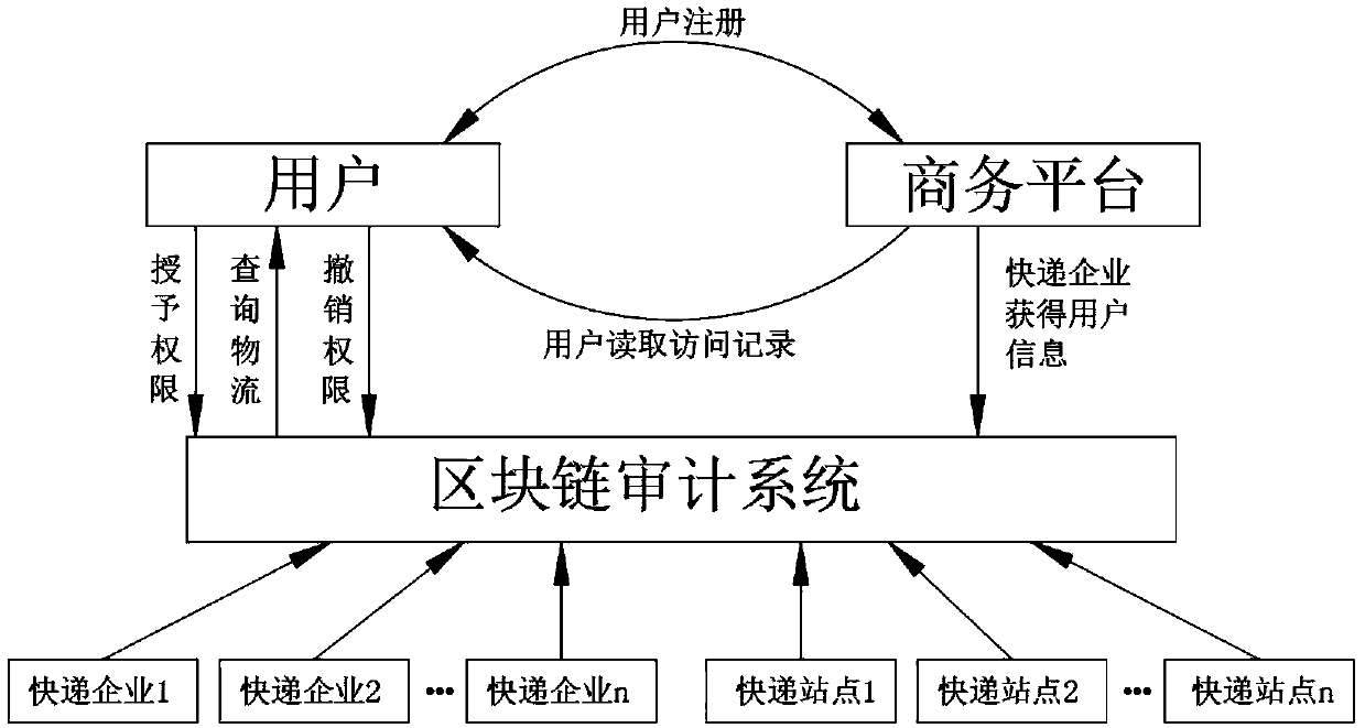 A tamper-proofing product quality safety tracing system and method based on blockchain encryption