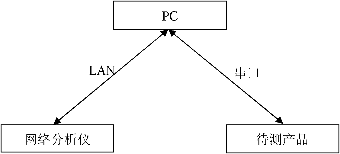 Automatic debugging system for radio-frequency signal products