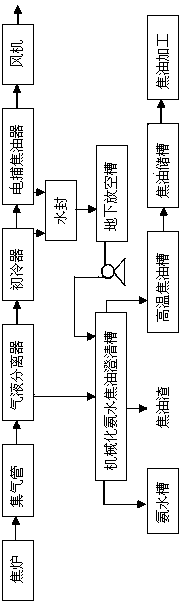 Equipment and process for producing light tar by controlling QI (Quality Index) value of tar