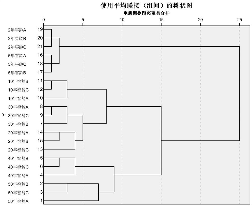 A method for identifying the age of pit mud