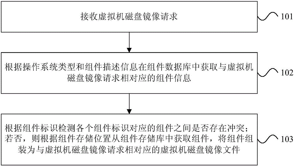 Quick modularized assembling method, device and system of virtual machine disk mirror image