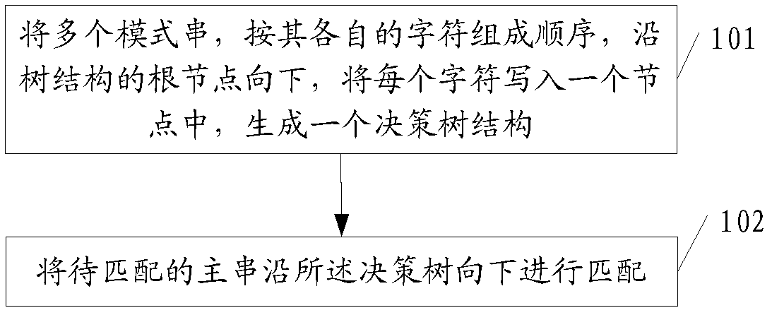 Multiple-mode-string matching method and device