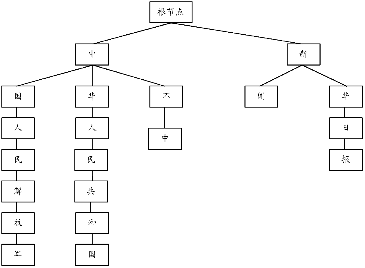 Multiple-mode-string matching method and device