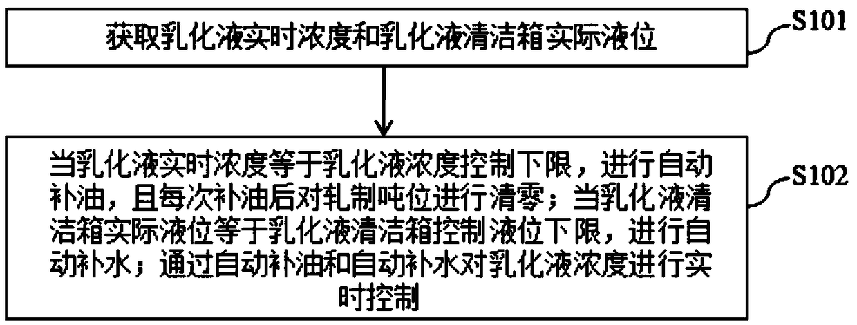 A method for intelligent configuration of cold rolling emulsion