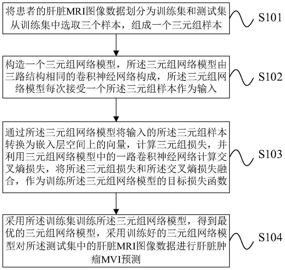 Liver tumor MVI prediction method based on triple network