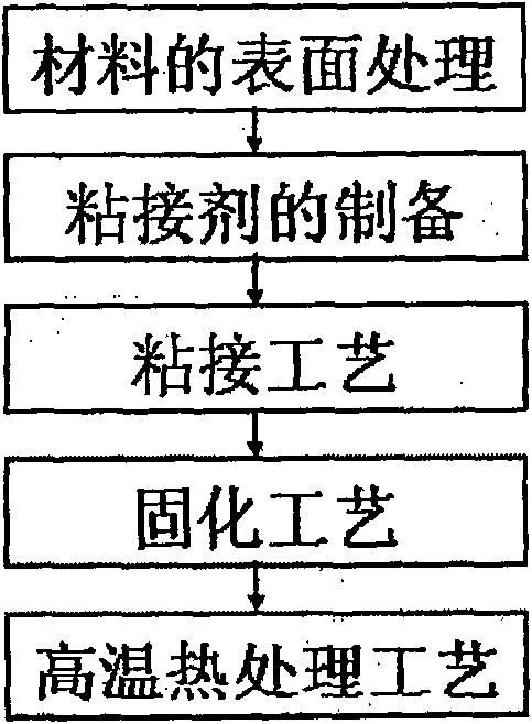 Deep regenerative restoring technique for charcoal/charcoal composite material