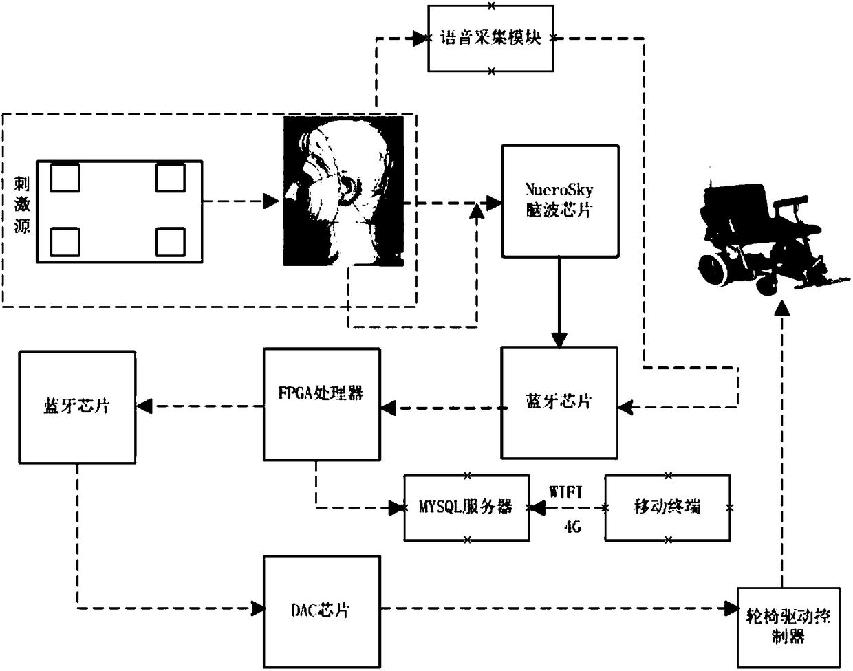 Multimodal wheelchair brain control system and method based on cloud platform