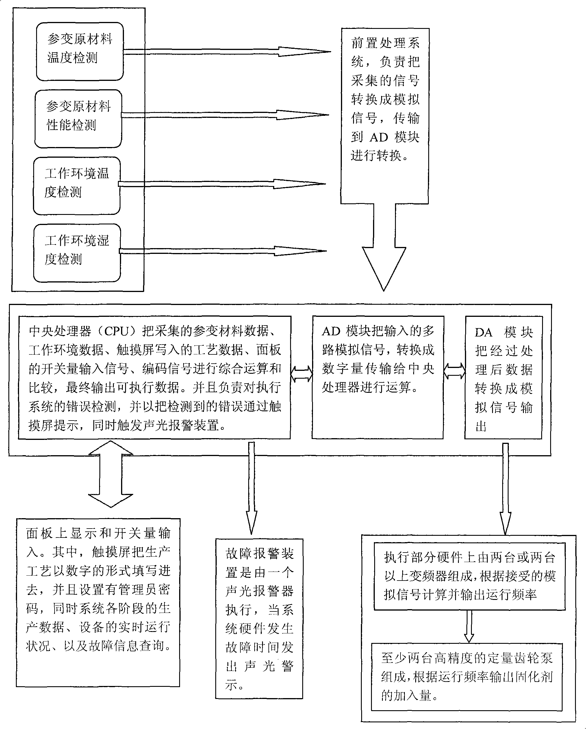 Intelligent liquid raw material proportioning control system