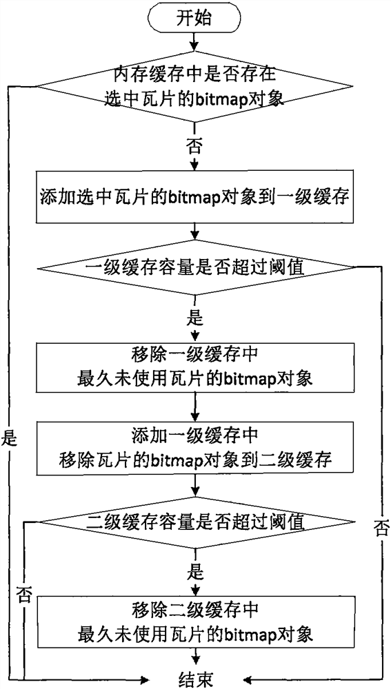 A rapid display method of mobile terminals for remote sensing data with a five-layer and fifteen-level organizational structure