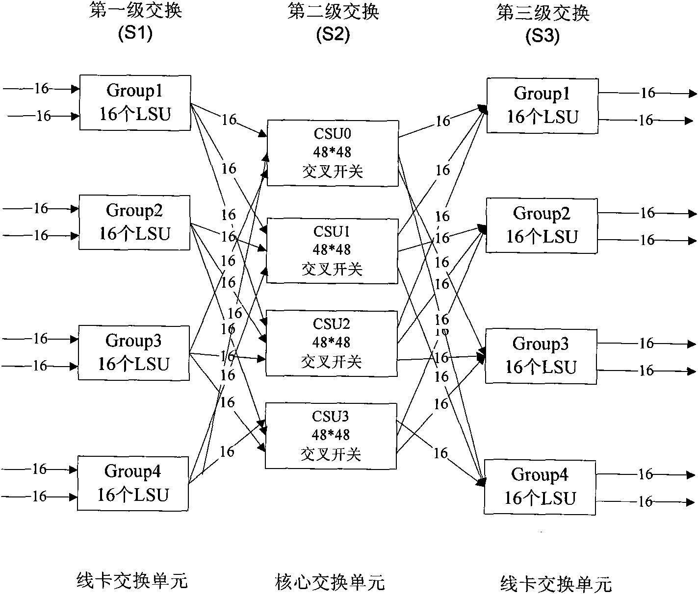 Switched network system structure with adjustable throughput rate