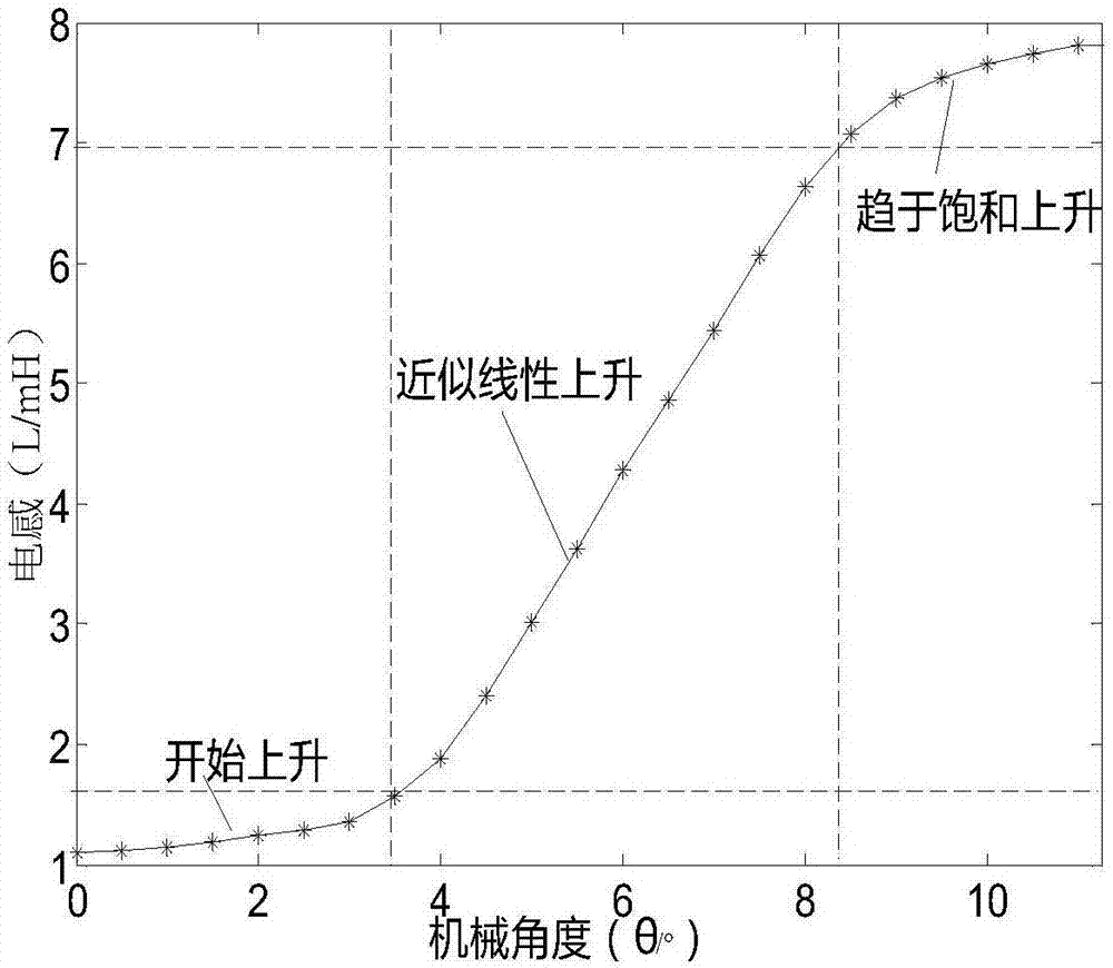 Rotor position measurement method of transverse flux switch reluctance motor without position sensor