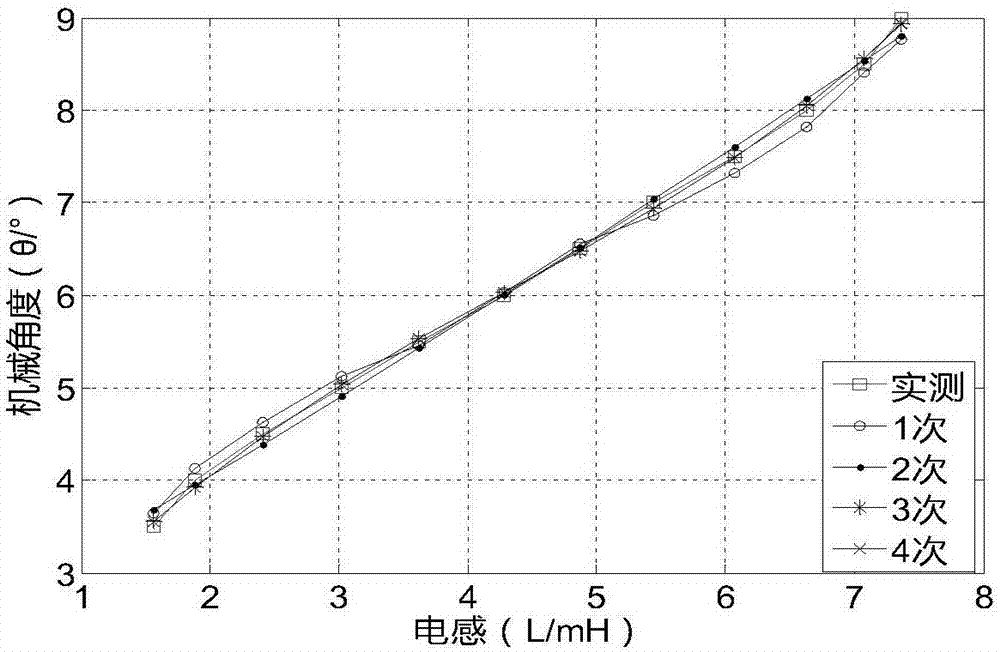 Rotor position measurement method of transverse flux switch reluctance motor without position sensor