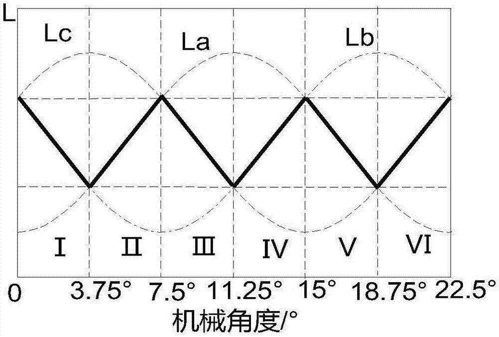 Rotor position measurement method of transverse flux switch reluctance motor without position sensor