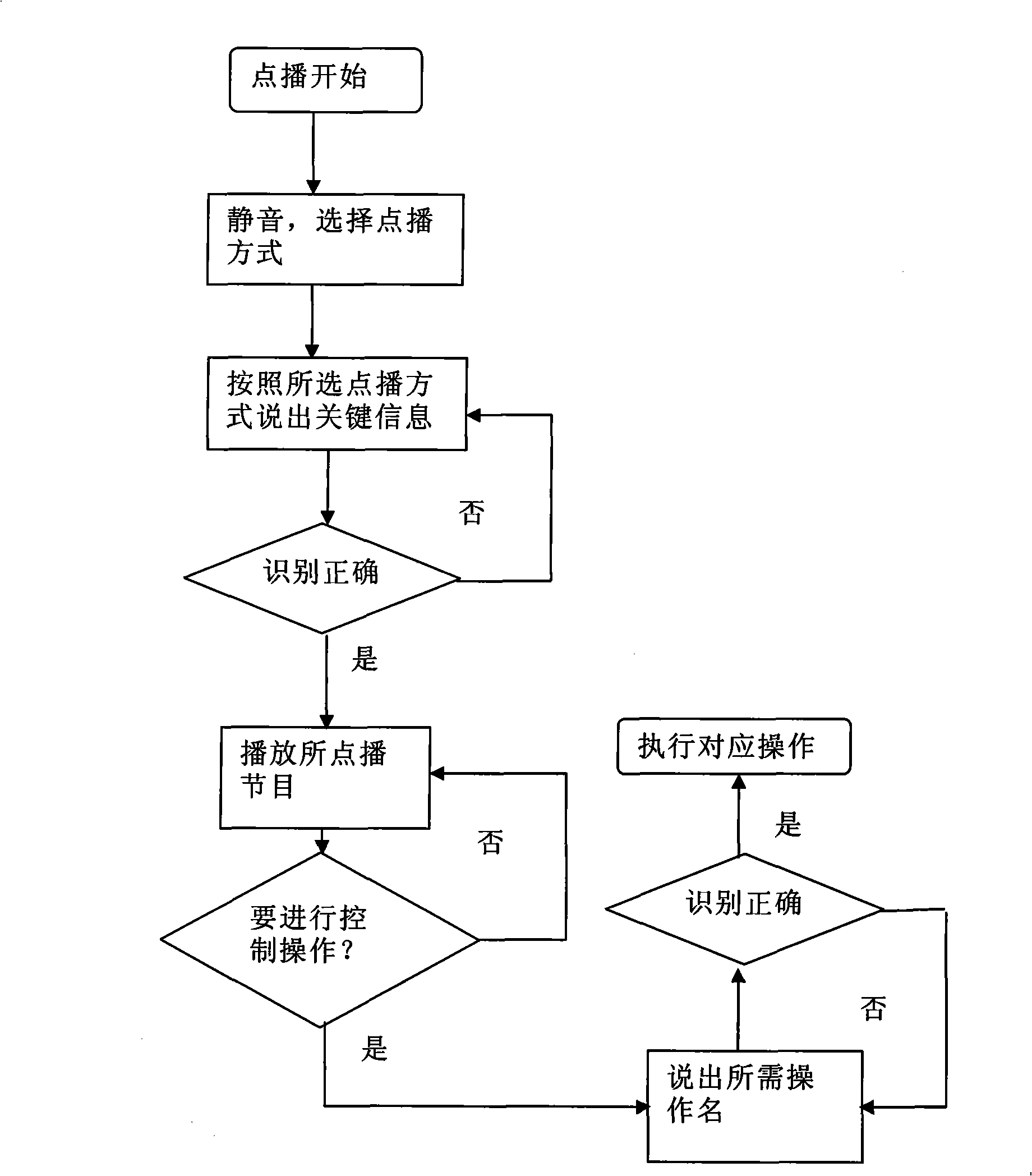 Bluetooth demand system controlled by sound