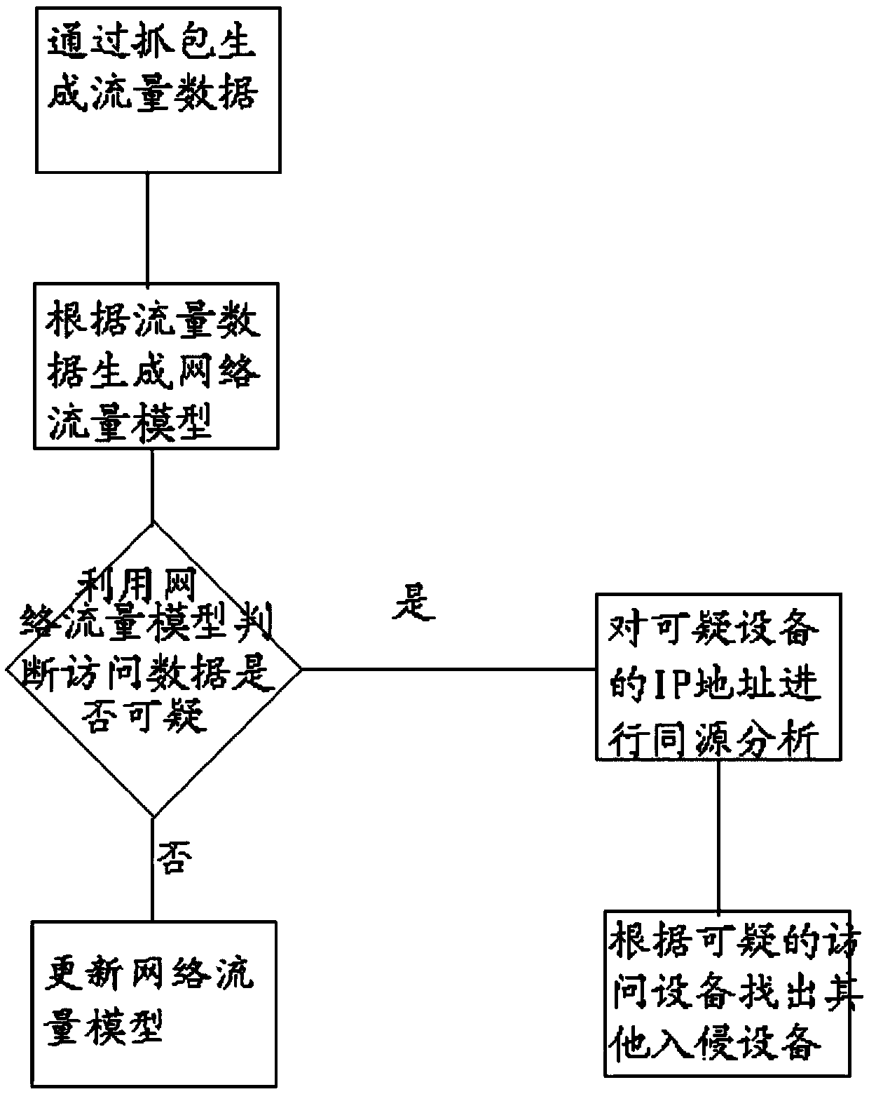 Botnet network discovery technology and apparatus