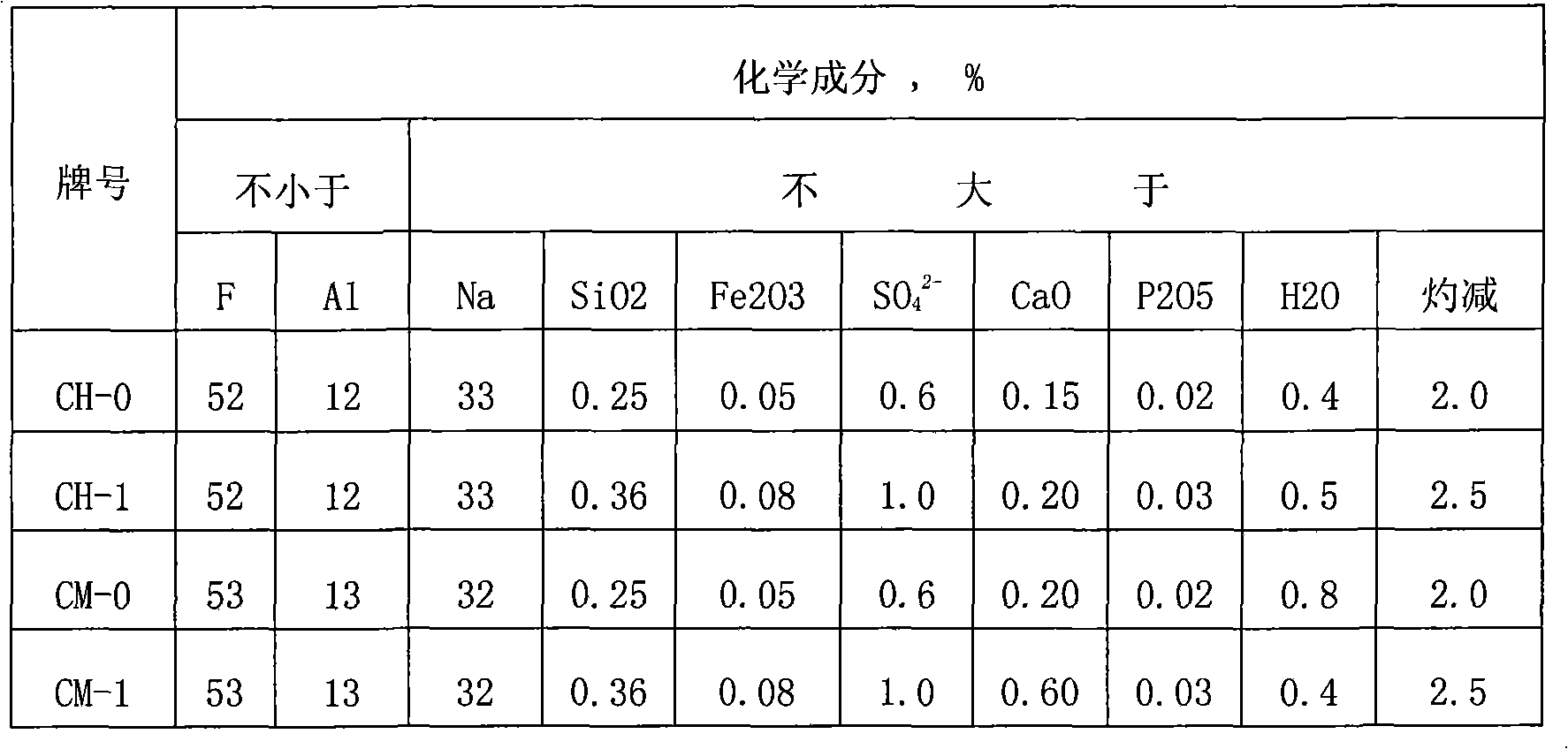 Method for preparing kryocide