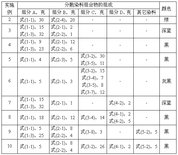 Disperse dye composition, dye product and application